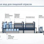 stancija_ochistki_stochnyh_vod_dlja_pischevyh_predprijatiy