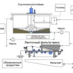 Фильтр пресс для сточных вод схема работы