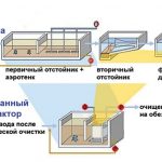 Мембранные биореакторы для очистки сточных вод схема